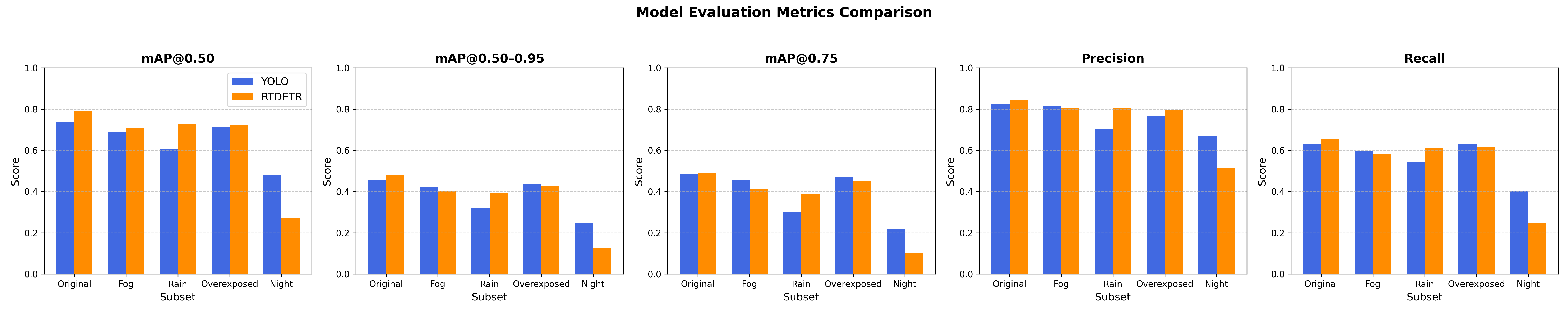 Robustness Comparison